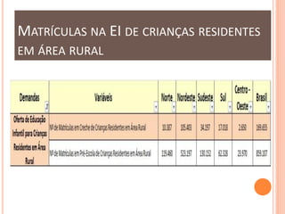 MATRÍCULAS NA EI DE CRIANÇAS RESIDENTES
EM ÁREA RURAL
 