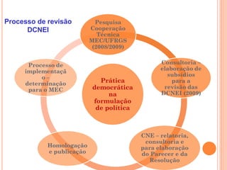 Processo de revisão          Pesquisa
      DCNEI                Cooperação
                              Técnica
                           MEC/UFRGS
                            (2008/2009)


      Processo de                                Consultoria –
     implementaçã                                elaboração de
          o–                                       subsídios
     determinação             Prática                para a
      para o MEC            democrática           revisão das
                                 na              DCNEI (2009)
                            formulação
                             de política



                                           CNE – relatoria,
                                            consultoria e
            Homologação                    para elaboração
            e publicação                   do Parecer e da
                                             Resolução
 