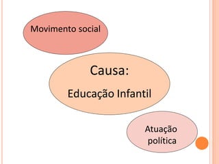 Movimento social



             Causa:
        Educação Infantil

                       Atuação
                        política
 