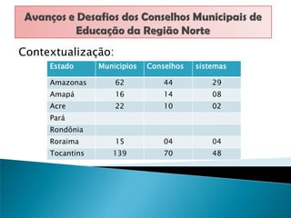 Contextualização:
     Estado      Municipios   Conselhos   sistemas

     Amazonas        62           44          29
     Amapá           16           14          08
     Acre            22           10          02
     Pará
     Rondônia
     Roraima         15           04          04
     Tocantins      139           70          48
 