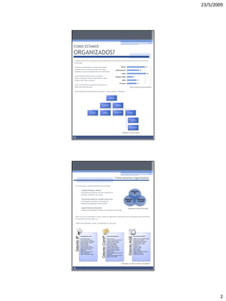 23/5/2009




COMO ESTAMOS
ORGANIZADOS?
O projeto Uniclasse simula o ambiente corporativo, segmentando os alunos dentre as diferentes áreas de conhecimento de sistemas
de informação.


Inicialmente foi disponibilizado um formulário para cadastro                                                     Pessoas                                                  15

no projeto, aonde os alunos além de fornecer seus dados,
                                                                                                      Desenvolvimento                                          10
preencheram uma série de questões sobre seus conhecimentos.
                                                                                                                    Análise                                                 16

Os alunos também puderam optar por uma das seis
                                                                                                      Hardware / Redes                             5
áreas de conhecimento: pessoas, desenvolvimento, análise,
hardware / redes, dados e processos.                                                                                Dados                                 8

                                                                                                            Processos                                     8
Confira a lista completa dos integrantes de cada grupo nas
seções respectivas desta edição...                                                                                                   Número de alunos por área de conhecimento



Logo em seguida foram eleitos gerentes para cada área, e assim construído o organograma:




                                                                                    Diretoria
                                                                                (Sharlene Oliveira)




                                                           Vice Diretoria                             Controle
                                                           (Rodrigo Monteiro)                    (Felipe Mazzaro)




                                       Processos                Dados                           Hardware/Redes
                                                            (Daniel Soares)                           (?)
                                                                                                                                Software
                                      (Tiago Palermo)




                                                                                                                                        Análise
                                                                                                                                    (Tatiane Dantas)




                                                                                                                                  Desenvolvimento
                                                                                                                                    (Hélio Carvalho)




                                                                                                                     Organograma com áreas e gerentes



02




                                                                                                 Como estamos organizados?

 Em uma nova etapa, o sistema foi segmentado em três projetos:


                      Indicador Profissional: Odonto IP
                     E-procurement para pesquisar e encontrar profissionais de
                     odontologia, independente de convênios.


                      Comunicação Profissional x Paciente: Odonto ComP
                     E-communication para facilitar a comunicação dos
                     profissionais de odontologia com seus pacientes.


                      Agenda Profissional: Odonto AGE                                                                          Segmentação do sistema em três projetos
                     E-Gestão da disponibilidade de horários de um profissional de Odontologia.




 Assim como em uma organização, em cada um destes três projetos atuam determinados alunos, representando cada uma das áreas
 de conhecimento (processos, dados, etc...).


 Também foram determinados “Líderes” que responderão por cada projeto:




                 • Felipe Monteiro Leite                                   • Paulo Cesar Munaretti                                             • Bruno Bucci Cecchetti
     Odonto IP




                                                             Odonto ComP




                                                                                                                                  Odonto AGE




                 •   Artur Hiroshi Oishi                                   •   Alan Eizo Goto                                                  •   Anderson da Conceição Gimenes
                 •   Ayron Deranian Kraszny                                •   Andreia Lima Rocha Servantes                                    •   Ayrton Gomes Ribeiro
                 •   Caio Cesar Secco de Oliveira                          •   Andréia Pereira de Brito                                        •   Claudia Mouraria Zanchetta
                 •   Diego Antequera Camizotti                             •   Daniel de Oliveira Pereira                                      •   Danilo Romanini Vicente
                 •   Felipe Hovoruski                                      •   Danilo Dias Agostini                                            •   Eduardo Chacon Junior
                 •   Fernando Inácio                                       •   Flavio Lopes de Brito                                           •   Elton Dias
                 •   Junior de Paula Sousa                                 •   Ivan de Oliveira Costa                                          •   Fernando Ofusa
                 •   Luciana dos Anjos Chaves                              •   Jefferson Santos Andrade                                        •   Juliano Tocaceli
                 •   Rafael Cañas Sanchez                                  •   Jessica Paulino de Paula                                        •   Márcio Bonfim
                 •   Regina Itai                                           •   Marcilio Souza dos Santos                                       •   Renan Ghelardi
                 •   Renata Segarro de Paula                               •   Natalia Pereira                                                 •   Sheila Cristina Pereira Rafael
                 •   Rosa Inês de Moura                                    •   Oswaldo Baptista Vicente Junior                                 •   Thiago Silva Souza
                 •   William Miranda dos Santos                            •   Rafael Reis                                                     •   Waldir Bernal Batista
                                                                           •   Renato Oliveira Ribeiro da Silva
                                                                           •   Tiago da Silva Araújo




                                                                                                                 Os três projetos, seus líderes (em negrito) e seus integrantes



03




                                                                                                                                                                                           2
 