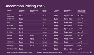 ORIGIN FARMGATE
PRICE
ASSOCIATION
PRICE
EXPORT
PRICE
LANDED
PRICE
SALES PRICE
RANGE
2016 VOLUME
PURCHASED
BY UNCOMMON
MAYA
MOUNTAIN $4.44 $6.55 $6.87 $9.50-14.00 16.4 MT
ÖKO CARIBE $2.70 $3.93 $4.20 $5.65-6.50 46.2 MT
PISA $1.93 $3.77 $4.31 $7.20-9.00 10.8 MT
ALTO BENI $3.90 $5.12 $5.53 $6.80-8.00 31.0 MT
WILD BENIANO $4.11 $6.60 $7.01 $9.00-11.00 1.0 MT
CHIMELB $3.38 $5.49 $6.01 $7.25-9.00 12.0 MT
LACHUÁ $2.40 $3.97 $5.96 $6.54 $7.60-9.00 15.4 MT
CHIVITE $2.78 $3.53 $5.85 $6.63 $7.75- 10.00 2.0 MT
ADIOESMAC $2.99 $3.53 $6.06 $6.30 $7.25 1.5 MT
POLOCHIC $2.88 $3.38 $5.60 $6.53 $9.00-10.50 0.7 MT
MONTE GRANDE $3.53 $4.50 $5.01 $6.30-7.90 3.5 MT
Uncommon Pricing 2016
All prices are USD / kg of dry cacao2016 WEST AFRICA FARMGATE PRICE : $1.89 2016 AVE COMMODITY EXPORT PRICE: $2.89 11
 