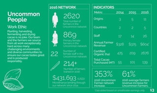 Uncommon
People
Planting, harvesting,
fermenting and drying
cacao is no joke. Our team
and the farmers we source
from all work exceptionally
hard across many
challenging environments
and diverse communities to
ensure our cacao tastes great
and is produced
responsibly.
Work Ethic
Total number of
farmers in the
Uncommon network
2620
Primary female
farmers in the
Uncommon network
869
Number of
female staff in the
Uncommon network
22
Number of farmers
trained in 2016
214+
2016 NETWORK
Microfinance lending through
our network since 2014
$431,693 (USD)
INDICATORS
2015 20162014Metric
Origins 5 113
Countries 2 52
Staff 14 2617
Total Cacao
Purchased (MT) 101 13955
Certified
Organic (ha) 209 2676475
$375 $604*$328
Annual Farmer
Revenue
2016 average farmers
revenue increase for
Uncommon Farmers.
61%
2016 Uncommon
Farmer network
increase.
353%
*Calculated based on smallholder earnings only. 13
 