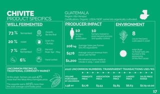 6%
fermented73 %
20 %
under
fermented
UNCOMMON PRICING VS.
TRADITIONAL COMMODITY MARKET
Awards:
Be the first!
At this origin, farmers are paid 47%
more than the West Africa farmgate price.
The exporter earns 103%more than
the 2016 average commodity price.
Region: Alta Verapaz
GUATEMALA
Certifications: Organic: USDA/NOP; some lots organically cultivated.
cacao hectares
cultivated in 2016
8
Harvest:
Peak: Apr - May
Hand sorted
farmers
in this
association
10
FARMGATE
PRICE
$2.78
EXPORT
PRICE
$5.85
LANDED
PRICE
$6.63
SALES PRICE
RANGE
$7.75-10.00
2016 UNCOMMON NUMBERS: TRANSPARENT TRANSACTIONS USD/KG
ASSOCIATION
PRICE
$3.53
farmers trained in
post-harvest process
and quality control
10
solar dryer
no fossil fuels are
burned in the
processing
of this fine cacao
7 %
$1,200 Microfinance loans made to
Chivite in 2015 / 2016 (USD)
Grain Pro
+ Burlap
violet
VOLUME
PURCHASED
BY UNCOMMON
1.98 MT
CHIVITE
PRODUCT SPECIFICS
WELL FERMENTED PRODUCER IMPACT ENVIRONMENT
$578
208 kg
Average annual revenue from
cacao, per farmer
Average Sales per Farmer
(Dry KG equivalent)
17
 