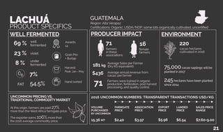 7%
FAT 54.5%
well
fermented69 %
23 %
under
fermented8 %
UNCOMMON PRICING VS.
TRADITIONAL COMMODITY MARKET
Awards:
14
At this origin, farmers are paid 27%
more than the West Africa farmgate price.
Region: Alta Verapaz
GUATEMALA
Certifications: Organic: USDA/NOP; some lots organically cultivated, uncertified
cacao hectares
cultivated in 2016
220
Harvest:
Peak: Jan - May
Hand sorted
farmers
in these
associations
71
female
farmers
16
FARMGATE
PRICE
$2.40
EXPORT
PRICE
$5.96
LANDED
PRICE
$6.54
SALES PRICE
RANGE
$7.60-9.00
2016 UNCOMMON NUMBERS: TRANSPARENT TRANSACTIONS USD/KG
ASSOCIATION
PRICE
$3.97
Farmers were trained in organic
production, fertilization, post harvest
processing, and quality control.
71 245hectares have been planted
since 2014
The exporter earns 106%more than
the 2016 average commodity price.
Grain Pro
+ Burlap
violet
VOLUME
PURCHASED
BY UNCOMMON
15.36 MT
$436
Average Sales per Farmer
(Dry KG equivalent)181 kg
LACHUÁ
PRODUCT SPECIFICS
WELL FERMENTED PRODUCER IMPACT ENVIRONMENT
75,000cacao saplings will be
planted in 2017Average annual revenue from
cacao, per farmer
21
 