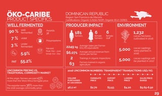 FARMGATE
PRICE
$2.70
EXPORT
PRICE
$3.93
LANDED
PRICE
$4.20
SALES PRICE
RANGE
$5.65-6.50
2016 UNCOMMON NUMBERS: TRANSPARENTTRANSACTIONS USD/KG
5.9%
FAT 55.2%
well
fermented90 %
7 %
under
fermented3 %
UNCOMMON PRICING VS.
TRADITIONAL COMMODITY MARKET
Awards:
38
At this origin, farmers are paid 43%
more than the West Africa farmgate price.
Region: San Francisco de Macoris
DOMINICAN REPUBLIC
Certifications: Organic (USDA/NOP), Organic (EU), CERES
cacao hectares
cultivated in 2016
1,232
Harvest:
Peak: Mar - June
Small: Oct - Dec
female
staff
6
Farmers trained in organic
agriculture63
Trainings in organic inspections2
The exporter earns 36%more than
the 2016 average commodity price.
Polypropelene
violet
VOLUME
PURCHASED
BY UNCOMMON
46.2 MT
$6,071
Average Sales per Farmer
(Dry KG equivalent)2249 kg
ÖKO-CARIBE
WELL FERMENTED PRODUCER IMPACT ENVIRONMENT
PRODUCT SPECIFICS
5,000 cacao saplings
were planted in
2016
5,000 cacao saplings will
be planted in 2017
Average annual revenue from
cacao, per farmer
29
farmers
181
female
farmers
6
 