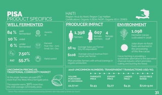 FARMGATE
PRICE
$1.93
EXPORT
PRICE
$3.77
LANDED
PRICE
$4.31
SALES PRICE
RANGE
$7.20-9.00
2016 UNCOMMON NUMBERS: TRANSPARENTTRANSACTIONS USD/KG
7.50%
FAT 55.7%
well
fermented84 %
violet10 %
under
fermented6 %
PISA
UNCOMMON PRICING VS.
TRADITIONAL COMMODITY MARKET
Awards:
11
At this origin, farmers are paid 2%**
more than the West Africa farmgate price.
Region: Acul du Nord, Region Cap Haïtien
HAITI
Certifications: Organic (USDA/NOP), Organic (EU), CERES
hectares cacao
cultivated in 2016
1,098
Harvest:
Peak: Mar - June
Small: Oct - Dec
Hand sorted
farmers
1,398
female
farmers
607
PRODUCT SPECIFICS
female
staff
4
solar dryer no fossil
fuels are burned in
the processing
of this fine cacao
PISA provides farmers with annual trainings in
organic production.
The exporter earns 30%more than
the 2016 average commodity price.
VOLUME
PURCHASED
BY UNCOMMON
10.77 MT
$108
Average Sales per Farmer
(Dry KG equivalent)56 kg
Cacao farming is providing a
sustainable alternative to the pervasive
charcoal industry which promotes
cutting and burning the forest.
**Since Pisa introduced central processing farmers are now paid 4 times as much.
WELL FERMENTED PRODUCER IMPACT ENVIRONMENT
Average annual revenue from
cacao, per farmer
31
 
