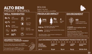 FARMGATE
PRICE
$3.90
EXPORT
PRICE
$5.12
LANDED
PRICE
$5.53
SALES PRICE
RANGE
$6.80-8.00
2016 UNCOMMON NUMBERS: TRANSPARENTTRANSACTIONS USD/KG
5.3%
FAT 55%
well
fermented81 %
13 %
under
fermented6 %
UNCOMMON PRICING VS.
TRADITIONAL COMMODITY MARKET
Awards:
10
At this origin, farmers are paid 106%
more than the West Africa farmgate price.
Region: Alto Beni
BOLIVIA
Organic cultivation, uncertified
cacao hectares
cultivated in 2016
99
Harvest:
Peak: Apr - Sept
Hand sorted
female
staff
4
Demonstration Farm for
extended farmer education. Farm
spans 10 hectares, with 5
hectares cacao and banana trees.
Alto Beni offers “open house” trainings on
Demonstration Farm
The exporter earns 77%more than
the 2016 average commodity price.
Grain Pro
+ Burlap
violet
VOLUME
PURCHASED
BY UNCOMMON
31 MT
Average annual income from cacao,
per farmer$464
Average Sales per Farmer
(Dry KG equivalent)119 kg
ALTO BENI
PRODUCT SPECIFICS
WELL FERMENTED PRODUCER IMPACT ENVIRONMENT
2,500cacao saplings will be
planted in 2017
33
female
farmers
89
farmers
305
 