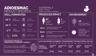 6.6%
well
fermented75 %
22 %
under
fermented
UNCOMMON PRICING VS.
TRADITIONAL COMMODITY MARKET
Awards:
Be the first!
At this origin, farmers are paid 58%
more than the West Africa farmgate price.
Region: Cahabón
GUATEMALA
Organic cultivation, uncertified
cacao hectares
cultivated in 2016
16
Harvest:
Peak: May - June
Hand sorted
farmers
in this
association
42
female
staff
1
FARMGATE
PRICE
$2.99
EXPORT
PRICE
$6.06
LANDED
PRICE
$6.30
SALES PRICE
RANGE
$7.25
2016 UNCOMMON NUMBERS: TRANSPARENT TRANSACTIONS USD/KG
ASSOCIATION
PRICE
$3.53
Farmers trained in post-harvest
process and quality control20
solar dryer
no fossil fuels are
burned in the
processing
of this fine cacao
3 %
The exporter earns 110%more than
the 2016 average commodity price.
Grain Pro
+ Burlap
violet
VOLUME
PURCHASED
BY UNCOMMON
1.5 MT
ADIOESMAC
PRODUCT SPECIFICS
WELL FERMENTED PRODUCER IMPACT ENVIRONMENT
35
Average annual income from cacao,
per farmer$100
Average Sales per Farmer
(Dry KG equivalent)33 kg
 