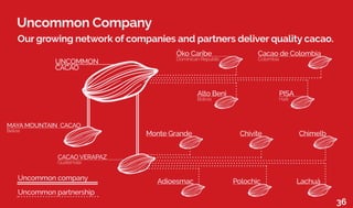 Uncommon Company
Our growing network of companies and partners deliver quality cacao.
CACAO VERAPAZ
Guatemala
MAYA MOUNTAIN CACAO
Belize
Monte Grande
Adioesmac Polochic
Chivite Chimelb
Lachuá
Öko Caribe
Dominican Republic
Alto Beni
Bolivia
PISA
Haiti
Cacao de Colombia
Colombia
UNCOMMON
CACAO
Uncommon company
Uncommon partnership
36
 