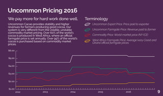 Uncommon Pricing 2016
Uncommon Cacao provides stability and higher
revenues for farmers producing good cocoa. Our
system is very different from the volatile, unstable
commodity market pricing. Over 60% of the world’s
cocoa is produced in West Africa, where an official
farmgate price is set annually. Over 99% of the world’s
cocoa is purchased based on commodity market
prices.
We pay more for hard work done well.
$1.00
$2.00
$3.00
$4.00
$6.00
$5.00
2012 2013 2014 2015 2016
Uncommon Export Price: Price paid to exporter
Uncommon Farmgate Price: Revenue paid to farmer
Commodity Price: World market price (NY ICE)
West Africa Farmgate Price: Average Ivory Coast and
Ghana official farmgate prices
Terminology
9
 