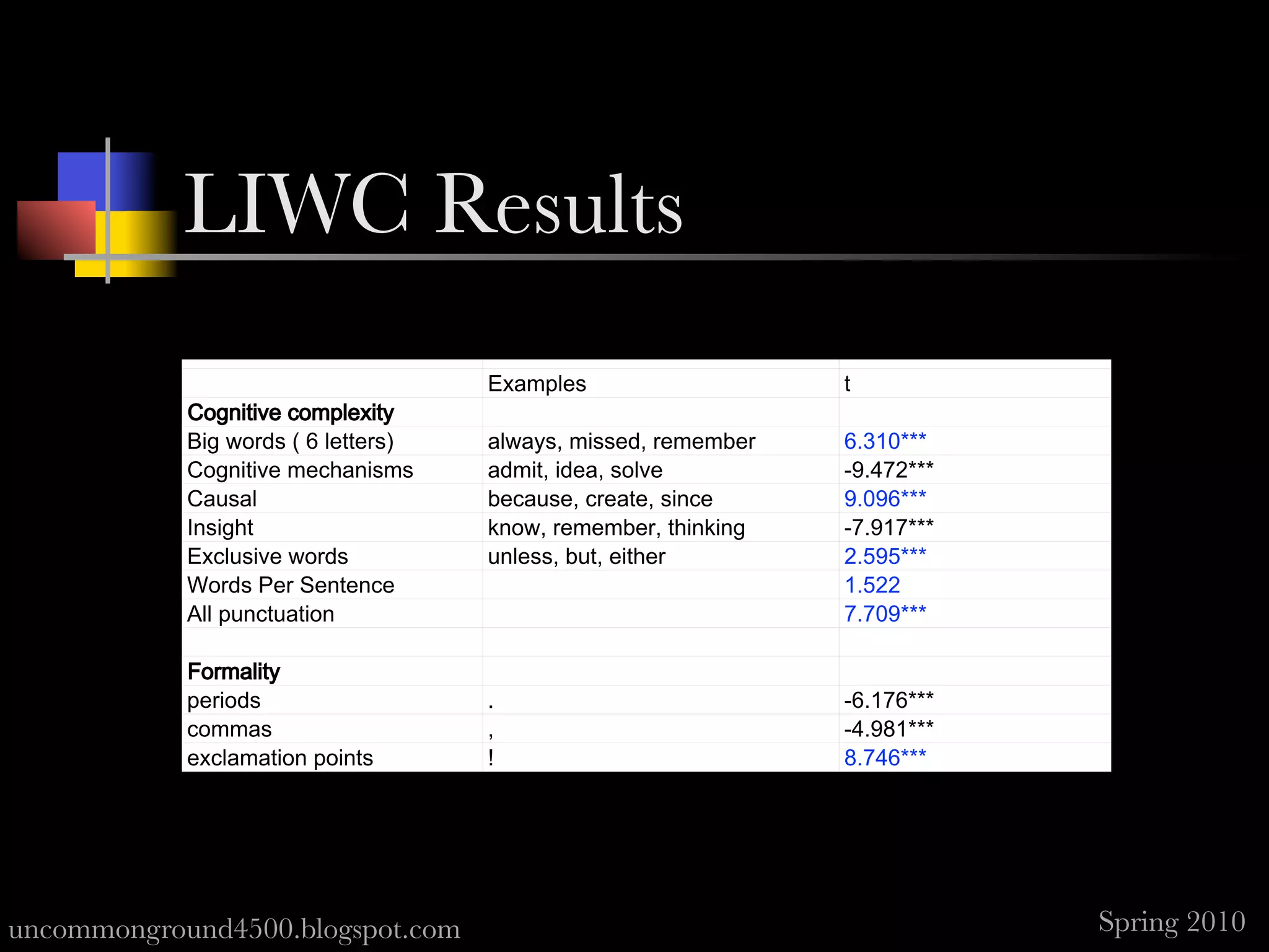 LIWC Results




uncommonground4500.blogspot.com   Spring 2010
 