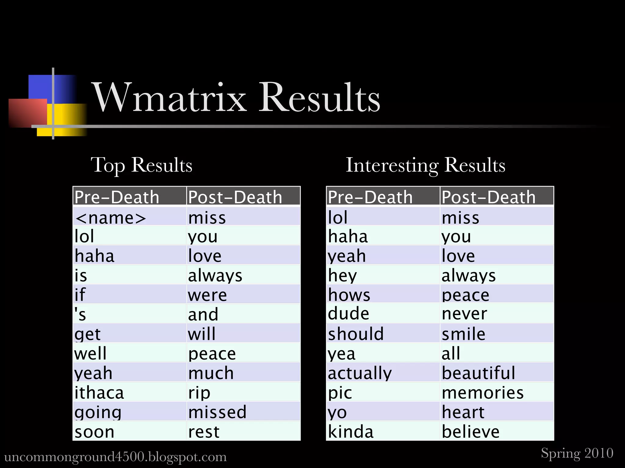 Wmatrix Results
            Top Results                Interesting Results
         Pre-Death       Post-Death   Pre-Death   Post-Death
         <name>          miss         lol         miss
         lol             you          haha        you
         haha            love         yeah        love
         is              always       hey         always
         if              were         hows        peace
         's              and          dude        never
         get             will         should      smile
         well            peace        yea         all
         yeah            much         actually    beautiful
         ithaca          rip          pic         memories
         going           missed       yo          heart
         soon            rest         kinda       believe
uncommonground4500.blogspot.com                                Spring 2010
 