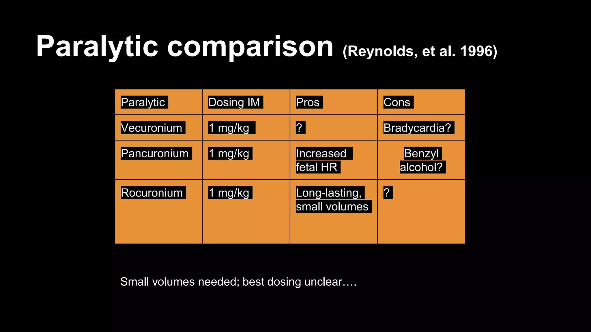 Paralytic comparison (Reynolds, et al. 1996)
Paralytic Dosing IM Pros Cons
Vecuronium 1 mg/kg ? Bradycardia?
Pancuronium 1 mg/kg Increased
fetal HR
Benzyl
alcohol?
Rocuronium 1 mg/kg Long-lasting,
small volumes
?
Small volumes needed; best dosing unclear….
 