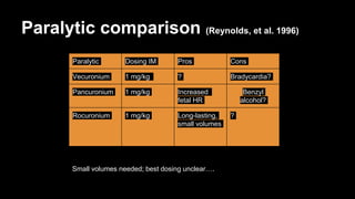 Paralytic comparison (Reynolds, et al. 1996)
Paralytic Dosing IM Pros Cons
Vecuronium 1 mg/kg ? Bradycardia?
Pancuronium 1 mg/kg Increased
fetal HR
Benzyl
alcohol?
Rocuronium 1 mg/kg Long-lasting,
small volumes
?
Small volumes needed; best dosing unclear….
 
