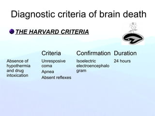 Diagnostic criteria of brain death
THE HARVARD CRITERIA
Criteria Confirmation Duration
Absence of
hypothermia
and drug
intoxication
Unresposive
coma
Apnea
Absent reflexes
Isoelectric
electroencephalo
gram
24 hours
 