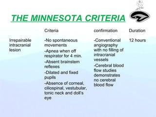 THE MINNESOTA CRITERIA
Criteria confirmation Duration
Irrepairable
intracranial
lesion
-No spontaneous
movements
-Apnea when off
respirator for 4 min.
-Absent brainstem
reflexes
-Dilated and fixed
pupils
-Absence of corneal,
ciliospinal, vestubular,
tonic neck and doll’s
eye
-Conventional
angiography
with no filling of
intracranial
vessels
-Cerebral blood
flow studies
demonstrates
no cerebral
blood flow
12 hours
 