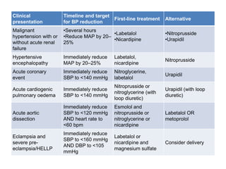 Clinical
presentation
Timeline and target
for BP reduction
First-line treatment Alternative
Malignant
hypertension with or
without acute renal
failure
•Several hours
•Reduce MAP by 20–
25%
•Labetalol
•Nicardipine
•Nitroprusside
•Urapidil
Hypertensive
encephalopathy
Immediately reduce
MAP by 20–25%
Labetalol,
nicardipine
Nitroprusside
Acute coronary
event
Immediately reduce
SBP to <140 mmHg
Nitroglycerine,
labetalol
Urapidil
Acute cardiogenic
pulmonary oedema
Immediately reduce
SBP to <140 mmHg
Nitroprusside or
nitroglycerine (with
loop diuretic)
Urapidil (with loop
diuretic)
Acute aortic
dissection
Immediately reduce
SBP to <120 mmHg
AND heart rate to
<60 bpm
Esmolol and
nitroprusside or
nitroglycerine or
nicardipine
Labetalol OR
metoprolol
Eclampsia and
severe pre-
eclampsia/HELLP
Immediately reduce
SBP to <160 mmHg
AND DBP to <105
mmHg
Labetalol or
nicardipine and
magnesium sulfate
Consider delivery
 