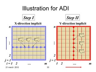 Unconditionally stable fdtd methods | PPT
