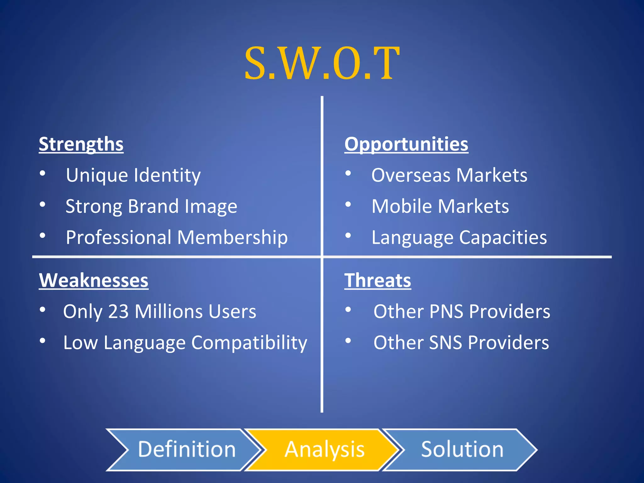 S.W.O.T
Strengths                      Opportunities
• Unique Identity              • Overseas Markets
• Strong Brand Image           • Mobile Markets
• Professional Membership      • Language Capacities

Weaknesses                     Threats
• Only 23 Millions Users       • Other PNS Providers
• Low Language Compatibility   • Other SNS Providers
 