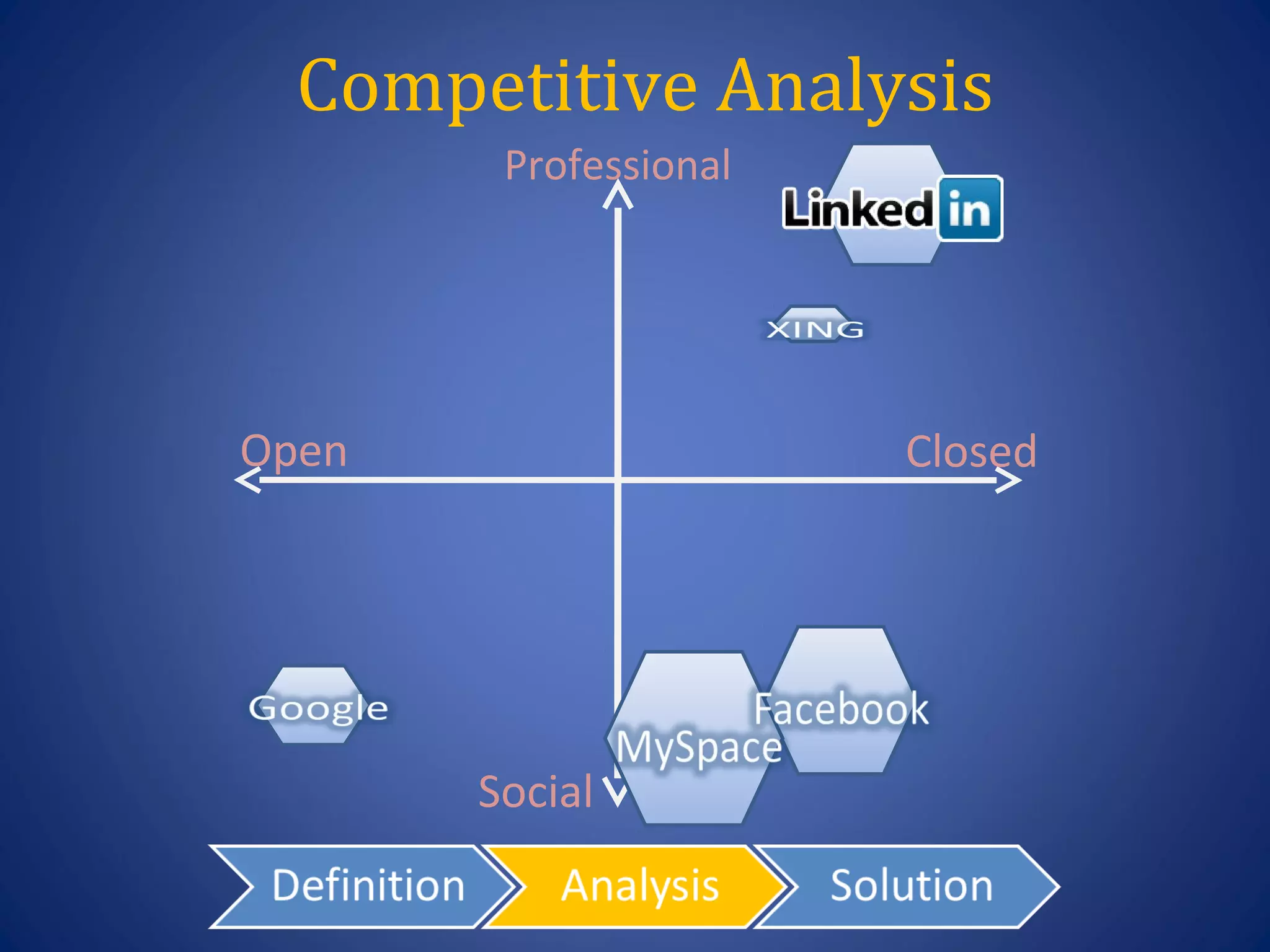 Competitive Analysis
        Professional




Open                   Closed




       Social
 