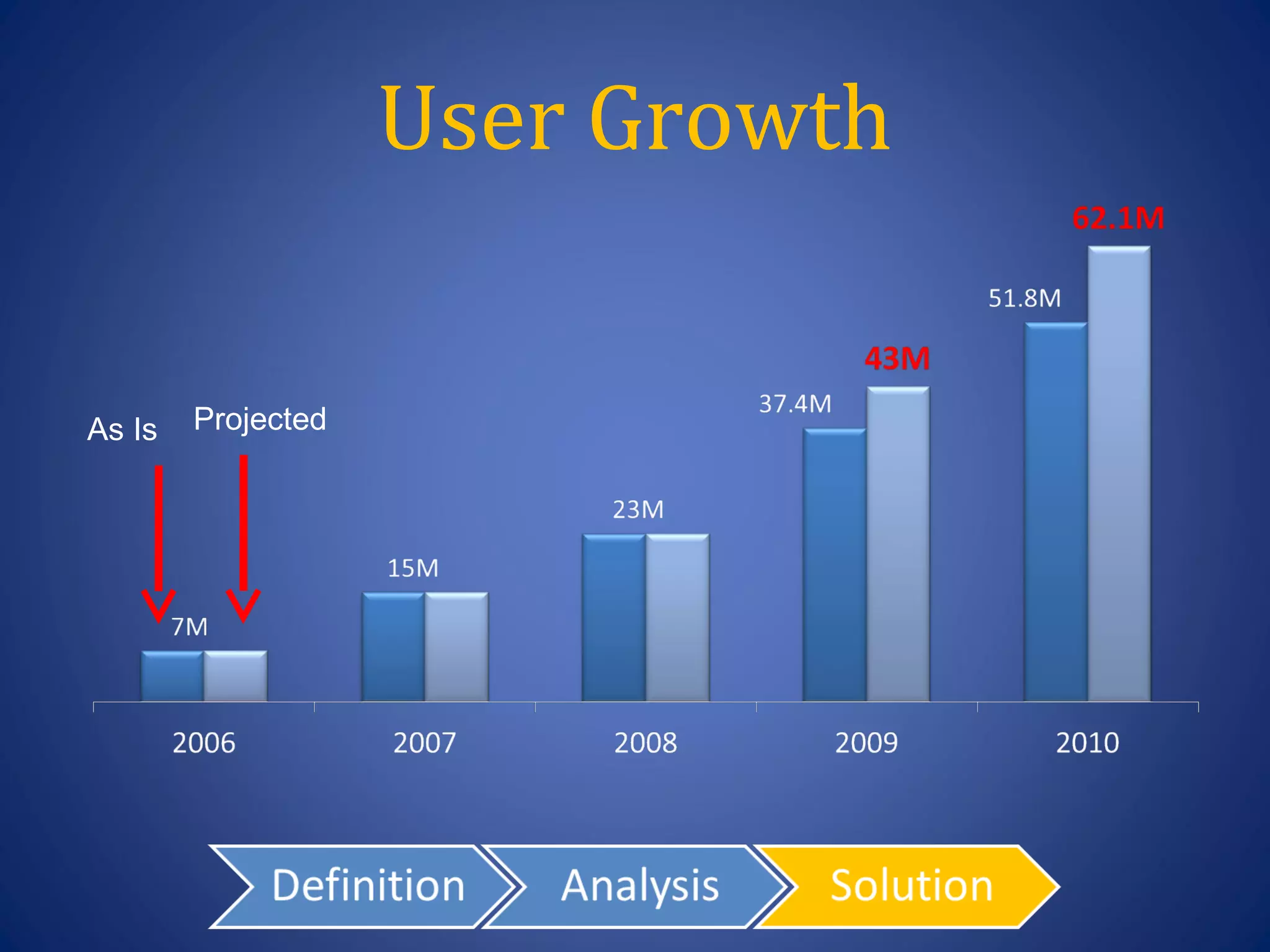 User Growth


As Is   Projected
 