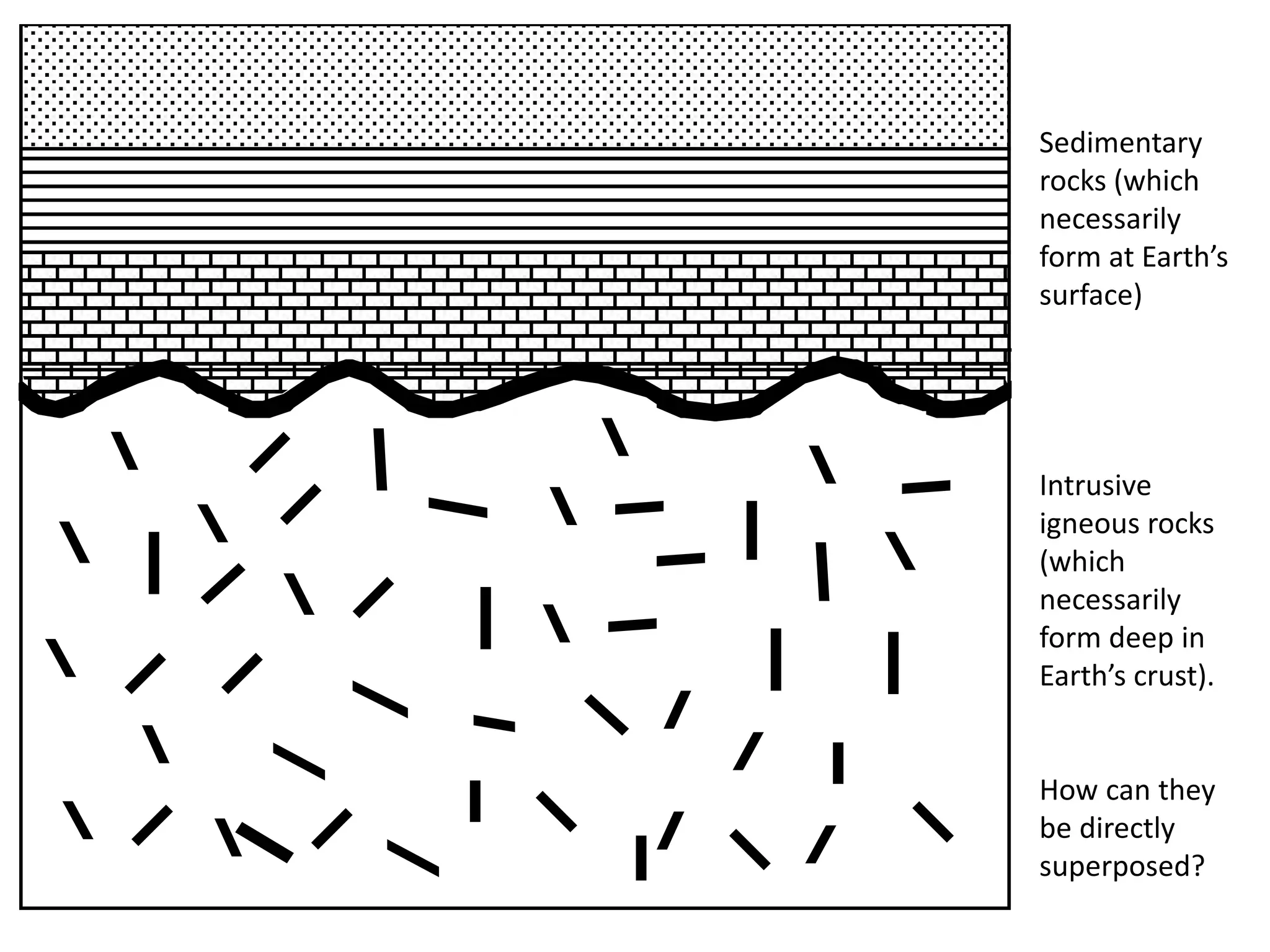 Unconformities Introduction Types Conclusion Pdf
