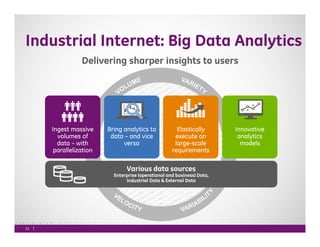 Industrial Internet: Big Data Analytics 
11 
Delivering sharper insights to users 
Ingest massive 
volumes of 
data – with...