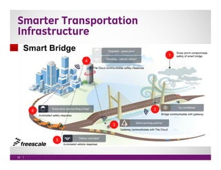 Smarter Transportation 
Infrastructure 
23 
 