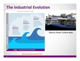 The Industrial Evolution 
30 
http://www.gereports.com/connected/ 
Electric Power Turbine data 
 