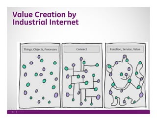 Value Creation by 
Industrial Internet 
9 
 
