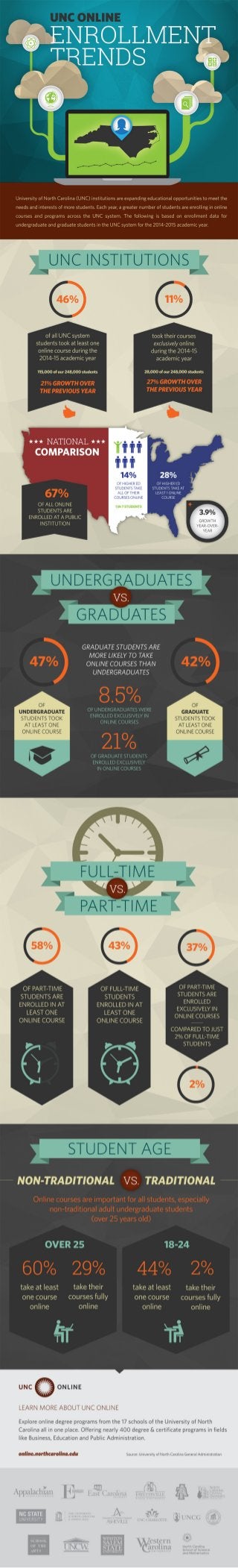 University of North Carolina Online Enrollments Infographic