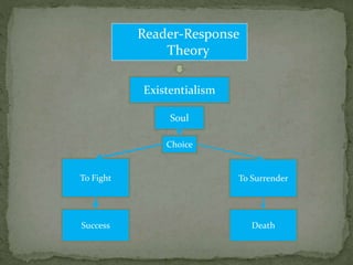 Reader-Response
Theory
Existentialism
Soul
Choice
To Fight To Surrender
Death
Success
 