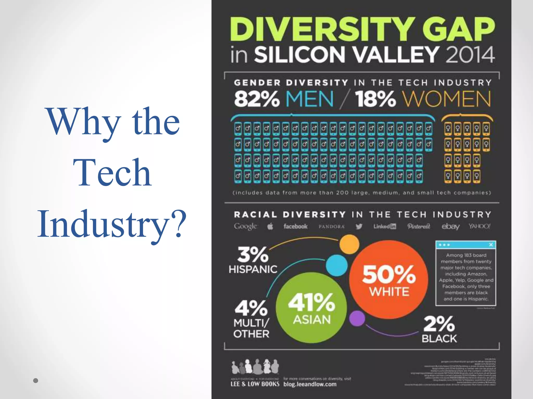 Why the
Tech
Industry?
 
