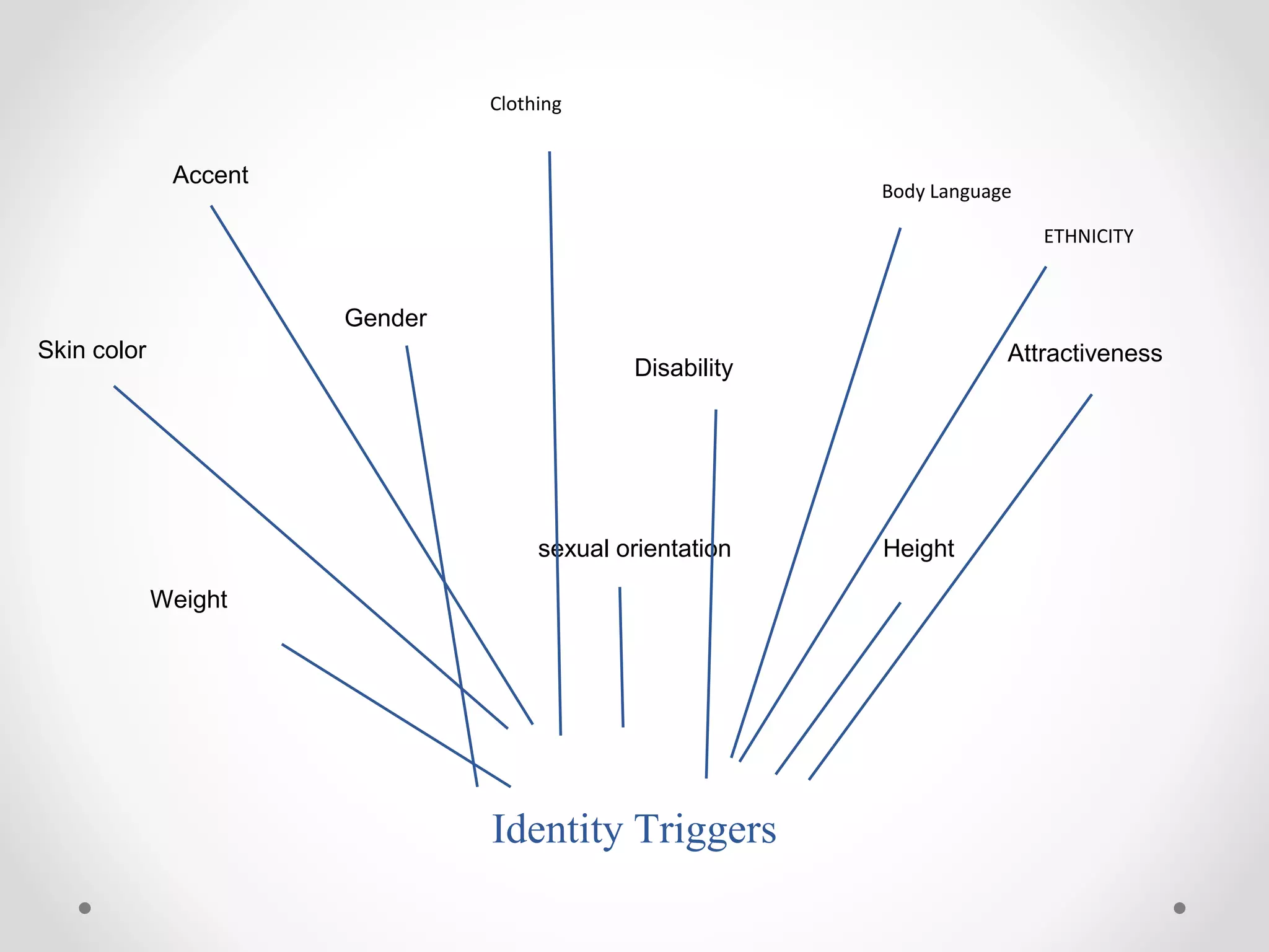 Identity Triggers
ETHNICITY
Disability
Skin color
Weight
Gender
Height
Body Language
Clothing
Attractiveness
sexual orientation
Accent
 