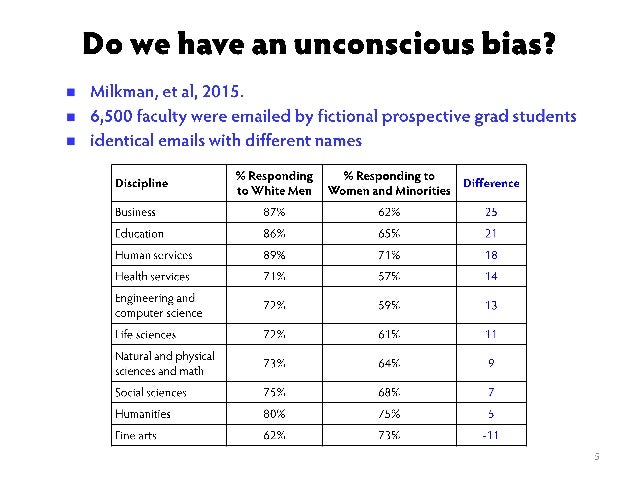 Unconscious Bias in the STEM Disciplines