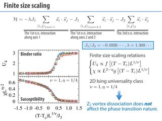 Finite size scaling
0
0.2
0.4
0.6
-1.5 -1.0 -0.5 0 0.5 1.0 1.5
L
-2
(T-Tc)L
1/
/J3
1
2
3
U4
= 1, = 1/4
H = J1
i,j axis 1
s...