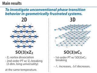 Unconventional phase transitions in frustrated systems (March, 2014) Slide 2