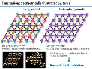 Frustration: geometrically frustrated systems
Ising model Heisenberg model
Residual entropy
(macroscopically degenerated s...