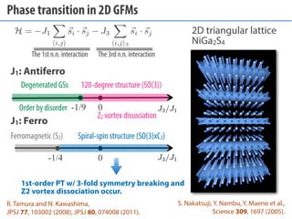 Phase transition in 2D GFMs
H = J1
i,j
si · sj J3
i,j 3
si · sj
The 1st n.n. interaction The 3rd n.n. interaction
J3/J10-1...