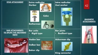 42
STUD ATTACHMENT Extra radicular
Gerber
Ceka
Rotherman
Intra radicular
Zest anchor
BAR ATTACHMENTS
TO SPLINT THE ABUTMENT
TEETH
Bar units
• Rigid type
Bar joints
• Resilient type
Haden bar
Dolber bar
Baker clip
Ackerman clip
King connector
MAGNETIC
ATTACHMENTS
 