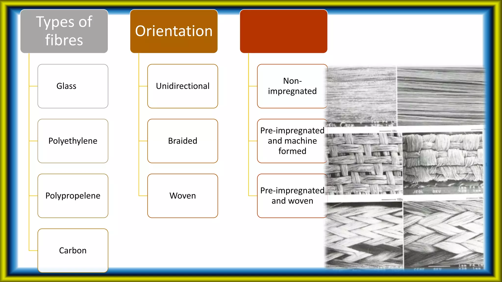 Types of
fibres
Glass
Polyethylene
Polypropelene
Carbon
Orientation
Unidirectional
Braided
Woven
Non-
impregnated
Pre-impregnated
and machine
formed
Pre-impregnated
and woven
 