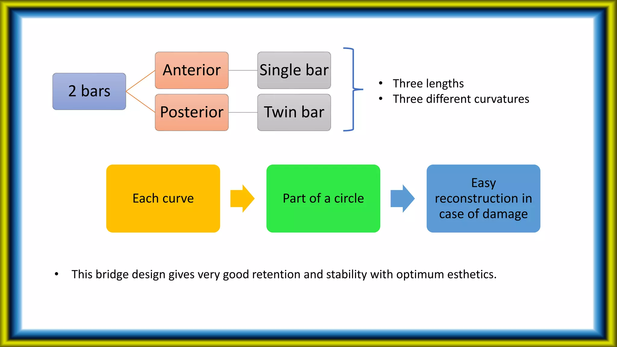 2 bars
Anterior Single bar
Posterior Twin bar
• Three lengths
• Three different curvatures
Each curve Part of a circle
Easy
reconstruction in
case of damage
• This bridge design gives very good retention and stability with optimum esthetics.
 
