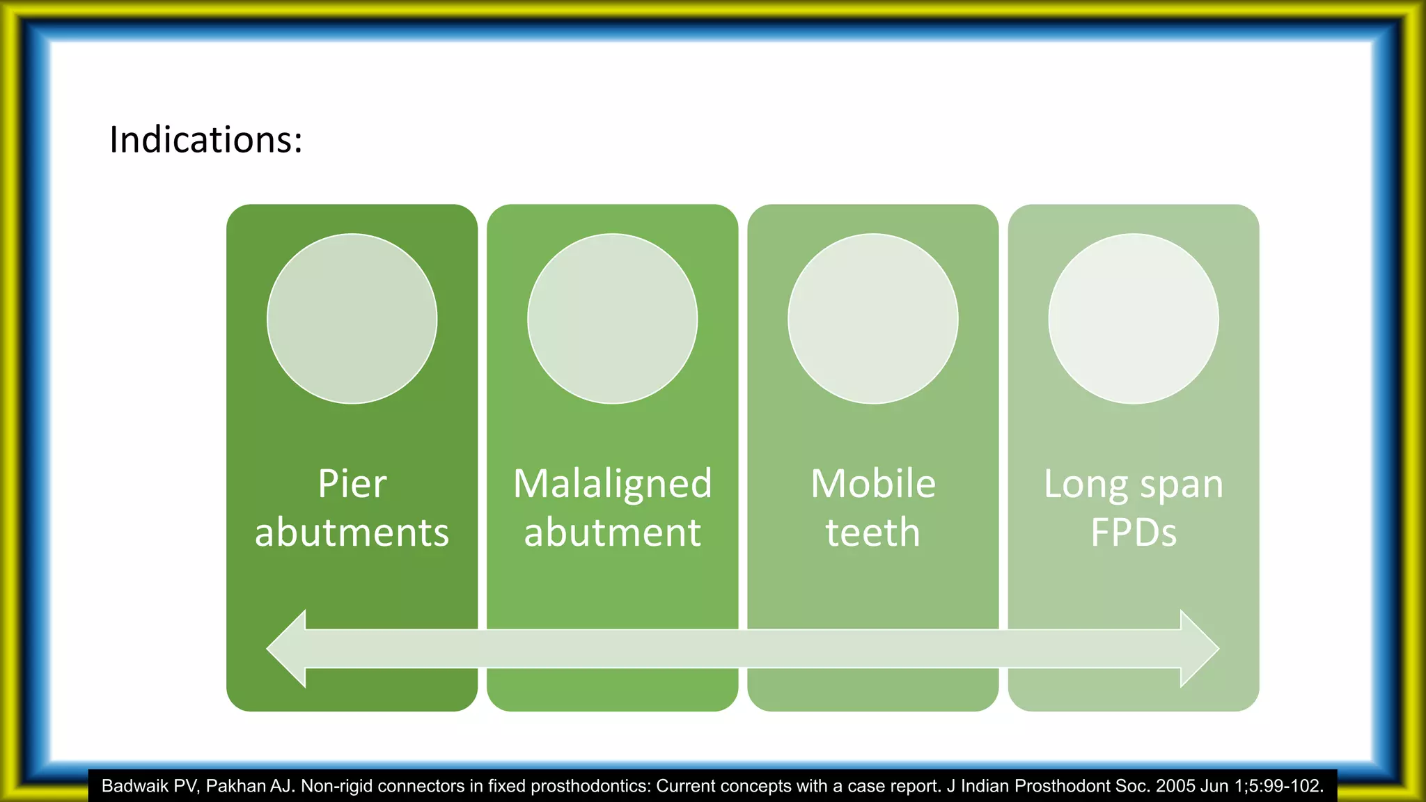 Indications:
Pier
abutments
Malaligned
abutment
Mobile
teeth
Long span
FPDs
Badwaik PV, Pakhan AJ. Non-rigid connectors in fixed prosthodontics: Current concepts with a case report. J Indian Prosthodont Soc. 2005 Jun 1;5:99-102.
 