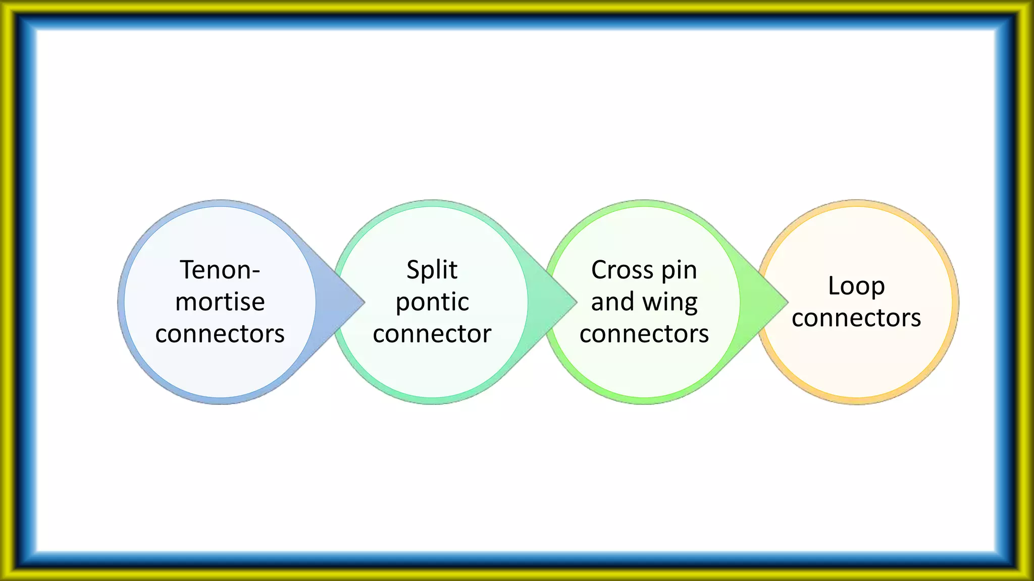 Loop
connectors
Cross pin
and wing
connectors
Split
pontic
connector
Tenon-
mortise
connectors
 