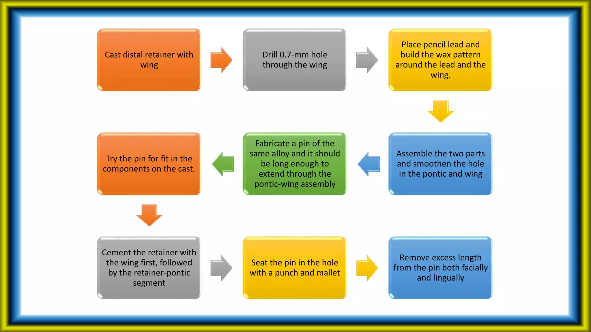 Cast distal retainer with
wing
Drill 0.7-mm hole
through the wing
Place pencil lead and
build the wax pattern
around the lead and the
wing.
Assemble the two parts
and smoothen the hole
in the pontic and wing
Fabricate a pin of the
same alloy and it should
be long enough to
extend through the
pontic-wing assembly
Try the pin for fit in the
components on the cast.
Cement the retainer with
the wing first, followed
by the retainer-pontic
segment
Seat the pin in the hole
with a punch and mallet
Remove excess length
from the pin both facially
and lingually
 