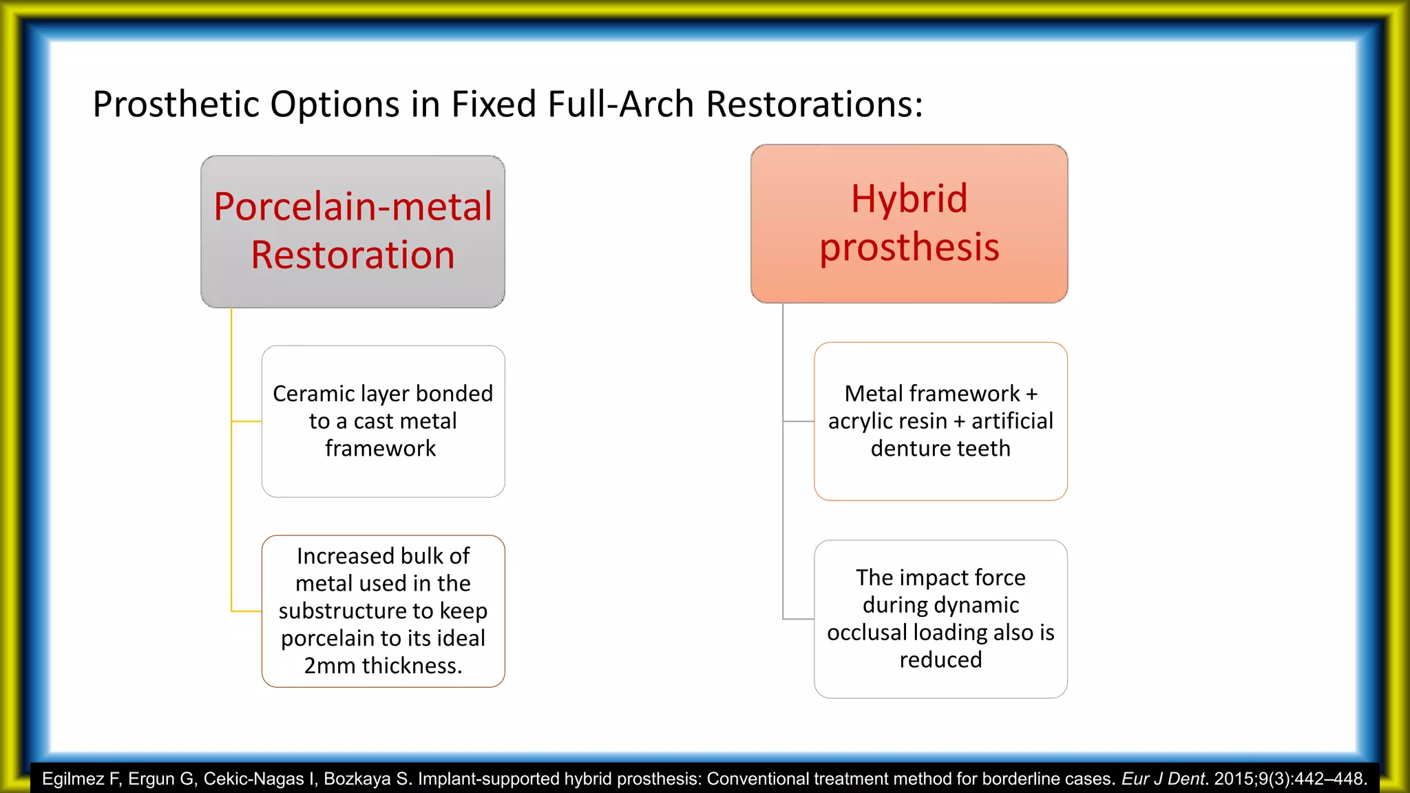 Prosthetic Options in Fixed Full-Arch Restorations:
Porcelain-metal
Restoration
Ceramic layer bonded
to a cast metal
framework
Increased bulk of
metal used in the
substructure to keep
porcelain to its ideal
2mm thickness.
Hybrid
prosthesis
Metal framework +
acrylic resin + artificial
denture teeth
The impact force
during dynamic
occlusal loading also is
reduced
Egilmez F, Ergun G, Cekic-Nagas I, Bozkaya S. Implant-supported hybrid prosthesis: Conventional treatment method for borderline cases. Eur J Dent. 2015;9(3):442–448.
 
