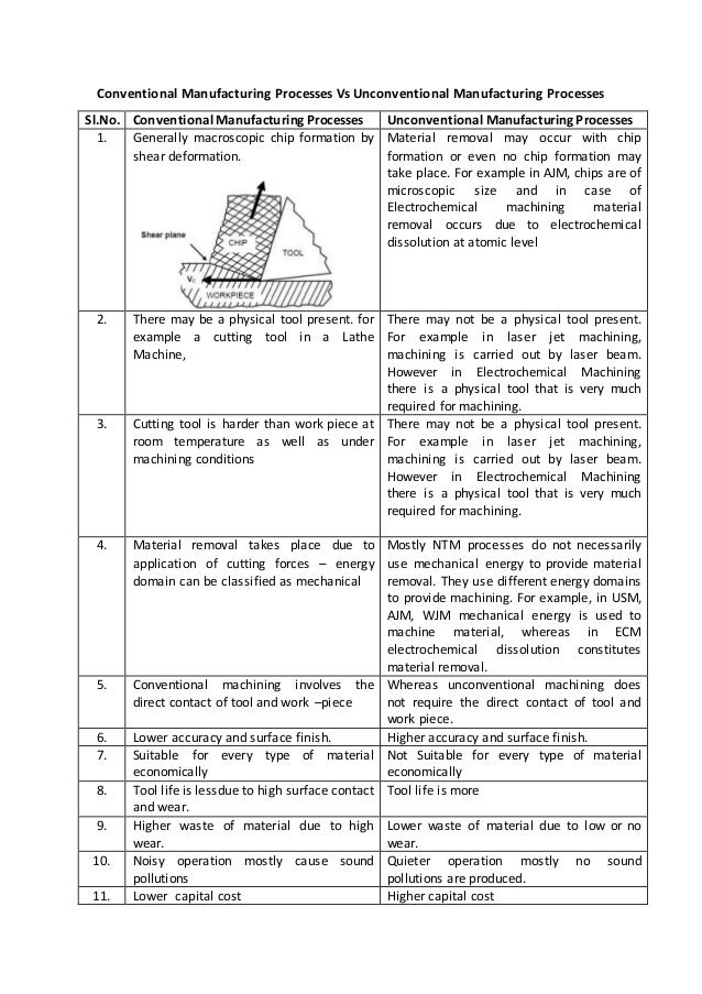 Unconventional machining processes