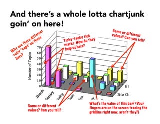 And there’s a whole lotta chartjunk
goin’ on here!
Same or different
values? Can you tell?
Same or differentvalues? Can you tell?
What’s the value of this bar? (Your
fingers are on the screen tracing the
gridline right now, aren’t they?)
Ticky-tacky tick
marks. How do they
help us here?
 