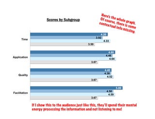 4.20
4.60
4.40
5.00
3.92
4.46
4.38
4.50
4.33
4.64
4.52
4.59
3.50
3.67
3.67
3.67
Time
Application
Quality
Facilitation
Scores by Subgroup
Here’s the whole graph.
Of course, there is some
contextual info missing.
If I show this to the audience just like this, they’ll spend their mental
energy processing the information and not listening to me!
 